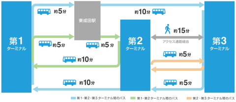 成田空港ターミナル間連絡バス路線図